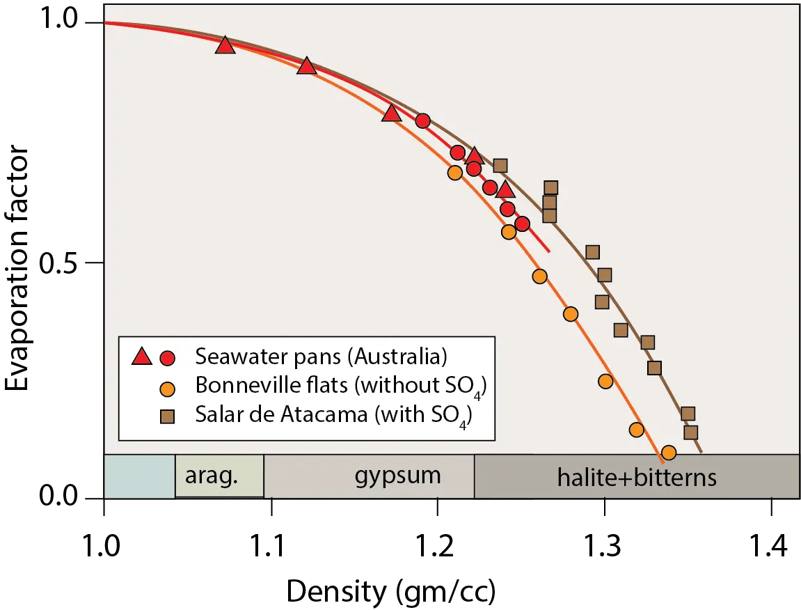 Physics of evaporation